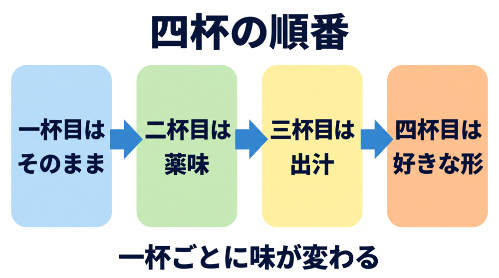なぜ、四つに分けるのでしょうか