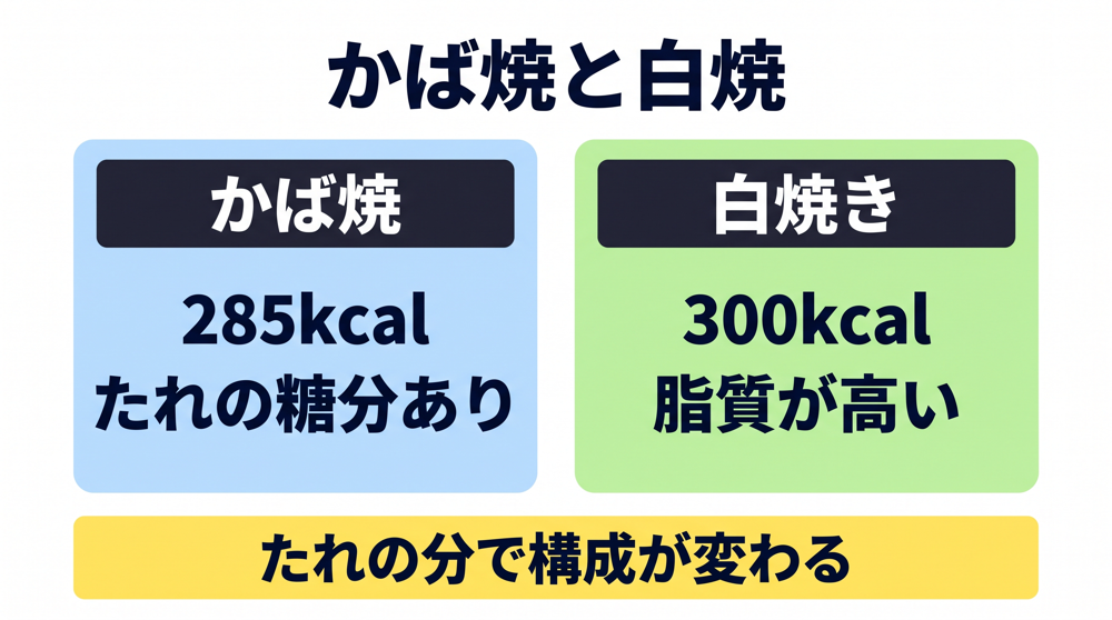 かば焼・白焼・生で、数値はどう違うのでしょうか